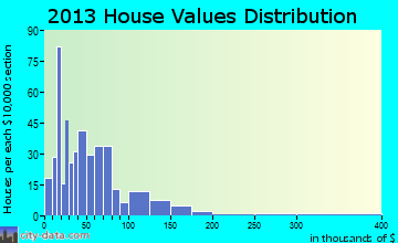 White Plains home values distribution