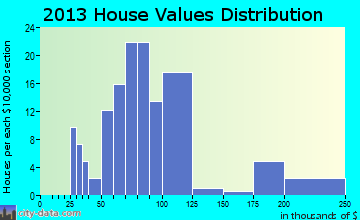 Whitesville home values distribution