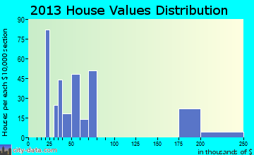 Whitley City home values distribution