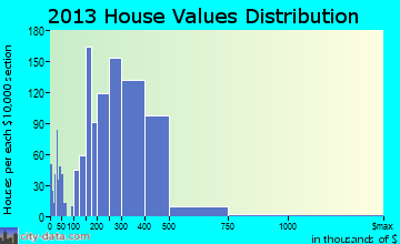 New River home values distribution