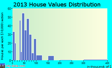Wickliffe home values distribution