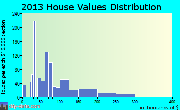 Williamsburg home values distribution