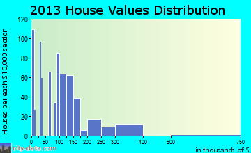 Williamstown home values distribution