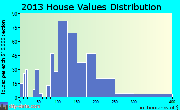 Wilmore, KY house values