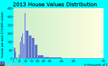 Winchester home values distribution