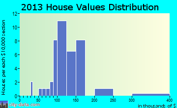 Woodlawn home values distribution