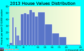 Worthington home values distribution