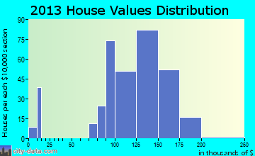 Worthington Hills home values distribution