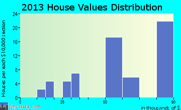 Worthville home values distribution