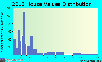Station Camp home values distribution