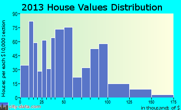 Lincoln home values distribution