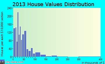 Cumberland City home values distribution