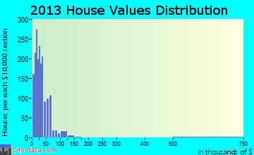 Big Creek home values distribution