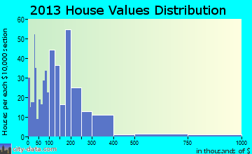 Boonesboro home values distribution