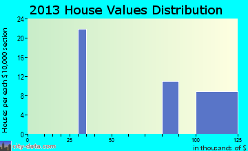 Fort Campbell home values distribution