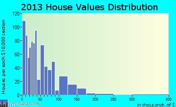 Carter home values distribution