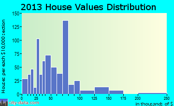 Cunningham home values distribution