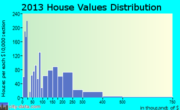Page home values distribution