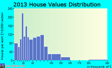 Welchs Creek home values distribution