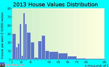 Cordova home values distribution