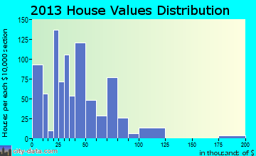 Tejay home values distribution