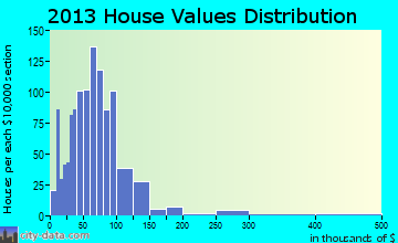 Rocky Hill home values distribution