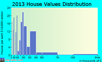 Parks home values distribution