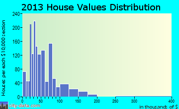 Adolphus home values distribution