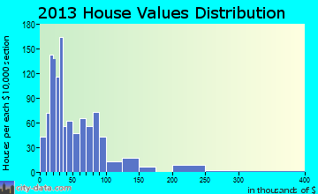 Gradyville home values distribution