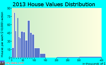 Cane Valley home values distribution