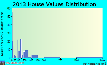 Patagonia home values distribution