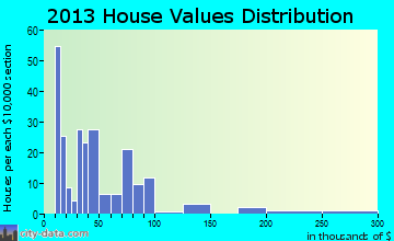 Bardwell home values distribution