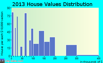 Barbourville home values distribution
