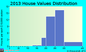 Bancroft home values distribution