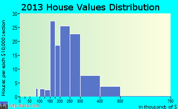 Audubon Park home values distribution