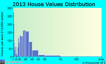 Payson home values distribution