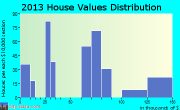 Annville home values distribution