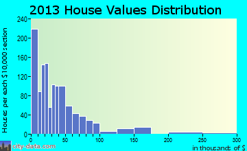 Paint Creek home values distribution