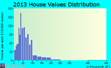 Summer Shade home values distribution