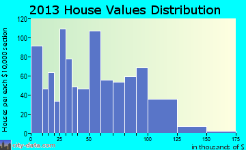 Center home values distribution