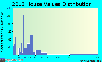 Paulden, AZ house values