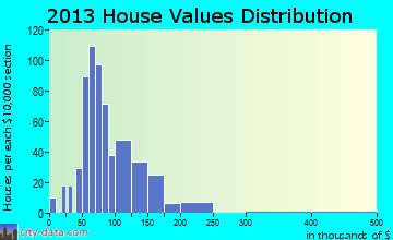 St. Mary home values distribution