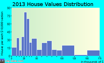 Gravel Switch home values distribution