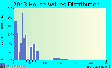 Royalton home values distribution