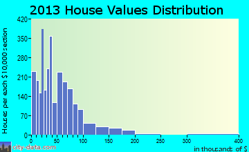 Waynesburg, KY house values