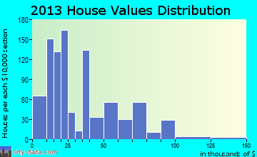 St. Helens home values distribution