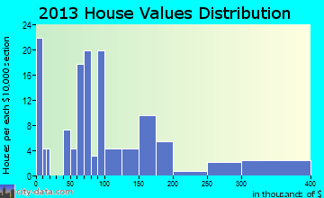 Peeples Valley home values distribution