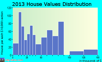 South River home values distribution