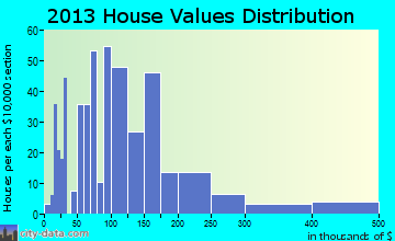 Pima home values distribution