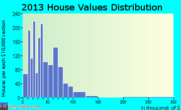 Girdler home values distribution
